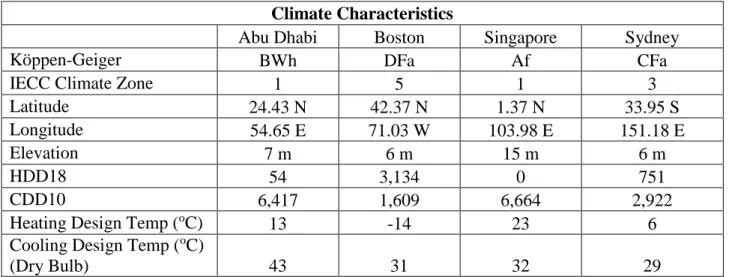 Table 2. Climate characteristics for each case study location. Values from [40]. 