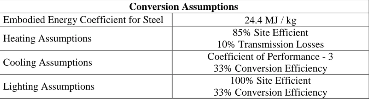 Table 5. Assumptions for conversion to embodied and primary energy.  Values from [51] 