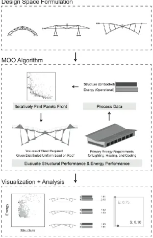 Fig. 2. Flowchart describing the computational methodology for generating Pareto  optimal solution sets of designs for each case study