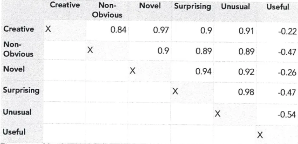 Figure 11: table  of adjective  to  adjective correlations