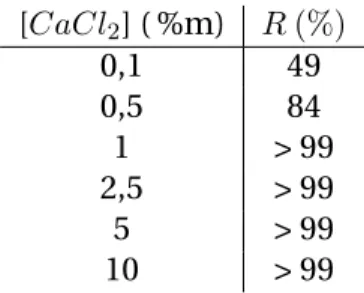 Tableau V.1 – Taux d’encapsulation en fonction de la concentration en CaCl 2 dans le bain de gélification