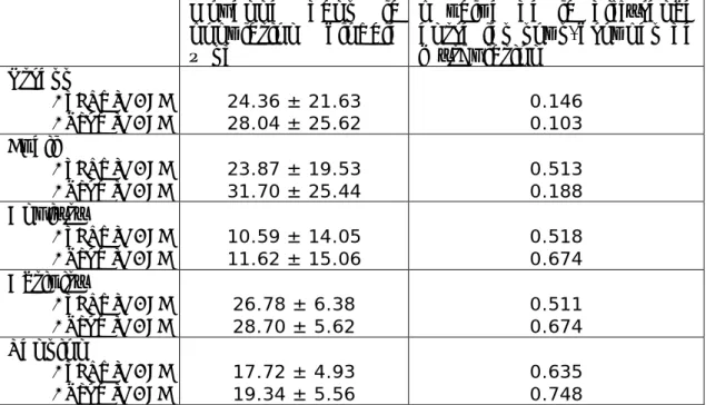 Tableau  IV:  Différences  à  baseline,  au  niveau  des  évaluations  subjectives  selon  les  groupes de méthylation  