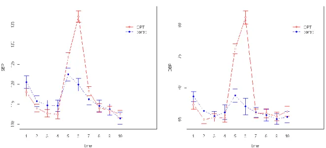 Figure 10: lineplots avec intervalle de confiance à 95% de l’évolution de la PAS (gauche)  et PAD (droite) par groupe (CPT en rouge et groupe contrôle en bleu)