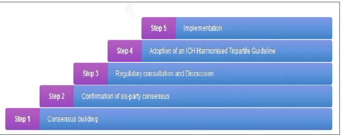 Figure 1 : Processus d’harmonisation ICH   4 