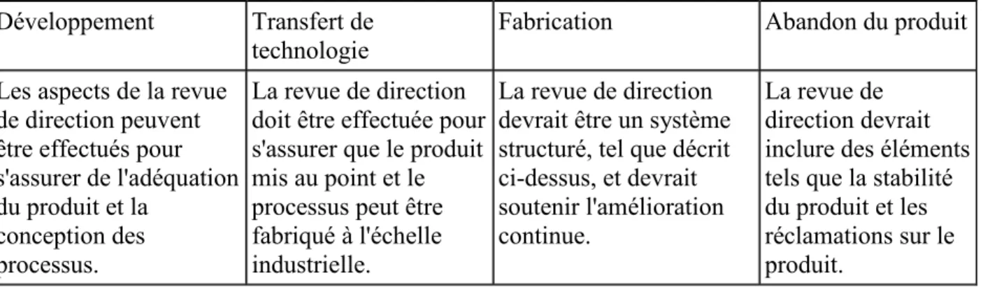 Tableau 4: Application de la revue des performances du processus et la qualité des  produits tout au long du cycle de vie du produit  11     