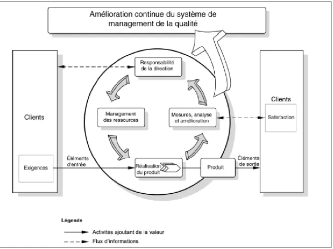 Figure 6 : Modèle d’un système de management de la qualité basé sur les processus 17 