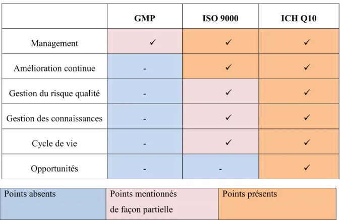 Tableau 6 : Relation entre l’ICH Q10, Norme ISO et les GMP [23] 