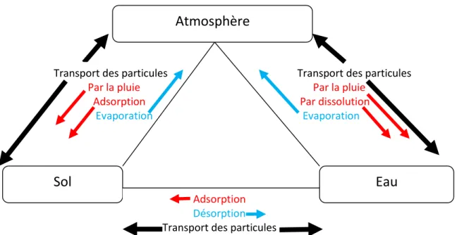 Fig. 10: Modèle simple concernant la répartition de substances entre les trois compartiments de  l’environnement : l’atmosphère, l’eau et le sol (source : Bliefert et Perraud, 2004) 