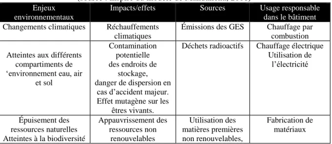 Tab. 3 : Les enjeux environnementaux liés au bâtiment touristique ; effets, sources et usages  (source : inspiré du modèle de Mandallena, 2006) 