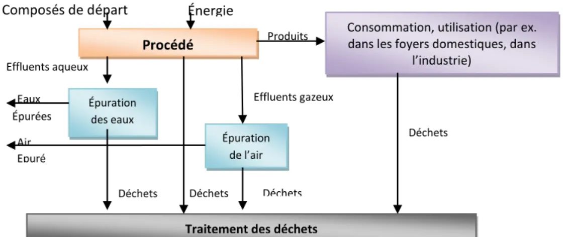 Fig. 29: contribution d’un procédé industriel et des produits, à la formation de déchet (source :  Bliefert et Perraud, 2004) 