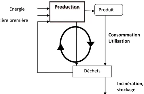Fig. 30: Interactions entre la production, la consommation, l’utilisation, le recyclage et le  traitement (source : Bliefert et Perraud, 2004)