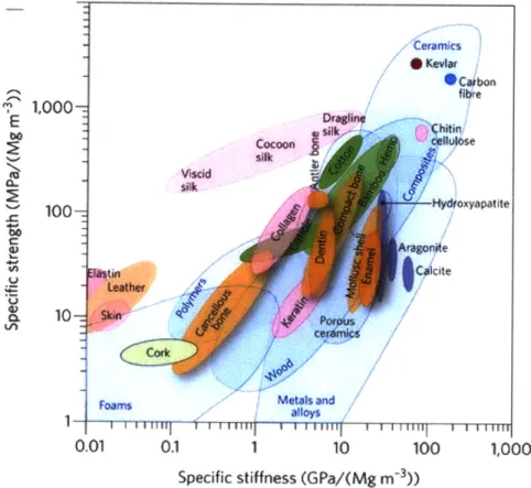 Figure  2-4:  Ashby  Plot  Focusing  on  Bio  and  Natural  Materials.  This  chart, adapted  from  Wegst  et  al