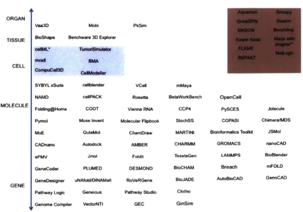 Figure  4-2:  Selection  of  Tools  based  on  Scale.  The  qualifying  tools  from  Figure 4-1  were  arranged  based  on  scale  of  operation  (criterion  2)