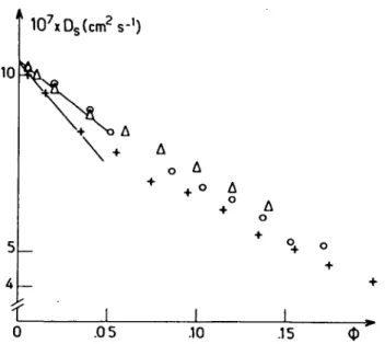 FIG 7 Self-diffusion data  long  time  self-diffusion  coefficients  (D s )  vs  vol-
