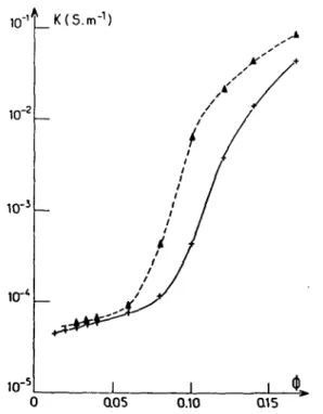 FIG  3  Electrical  conductivity  (K)  vs  volume fraction (~)  w0 =1 w0 =1 5