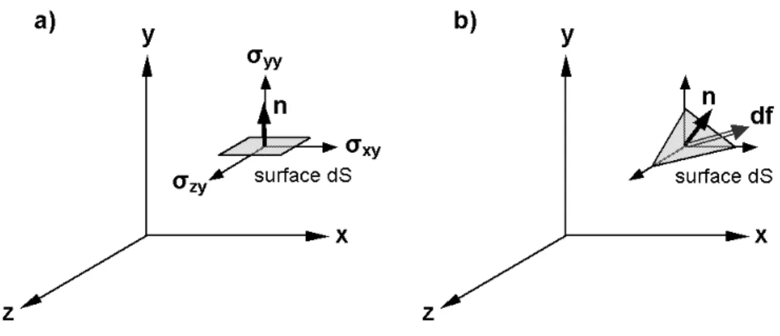 Fig. 1.2 – a) Composantes σ xy , σ yy , σ zy de la contrainte s’exerçant sur une surface dS de normale orientée suivant l’axe y 