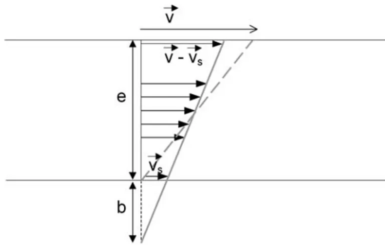 Fig. 1.4 – Glissement aux parois dans un écoulement de Couette plan.