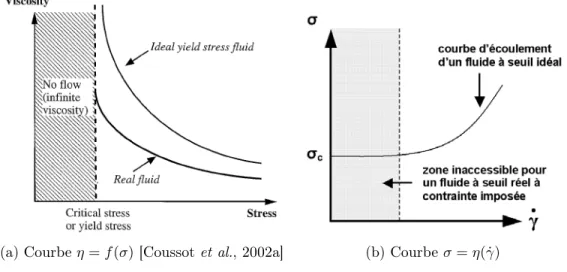 Fig. 1.14 – Courbes de la viscosité η en fonction du temps t (à gauche) [Coussot et al., 2002a] et de la contrainte σ en fonction du taux de cisaillement γ˙ (courbe d’écoulement) pour des ﬂuides à seuil réel et idéal.