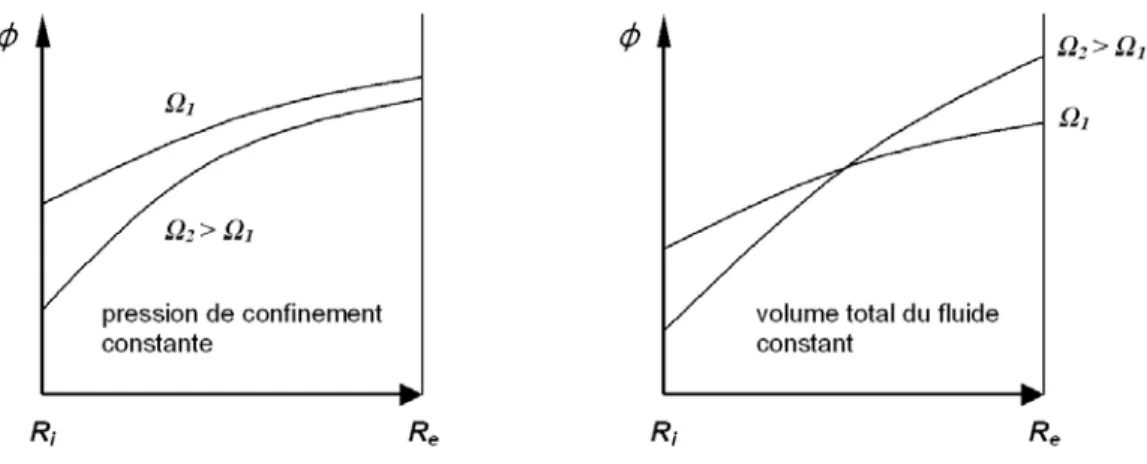 Fig. 1.18 – Proﬁls de fraction volumique φ à pression constante (à gauche) et à volume constant (à droite), pour deux vitesses Ω 1 et Ω 2 de rotation du cylindre intérieur, avec Ω 1 &gt; Ω 2