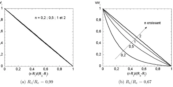 Fig. 2.3 – Proﬁls de vitesse théoriques adimensionnés ( V/V i en fonction de (r − R i )/(R e − R i ) ) dans l’entrefer d’un rhéomètre à géométrie de Couette cylindrique, pour deux rapports R i /R e et pour  diﬀé-rents n .