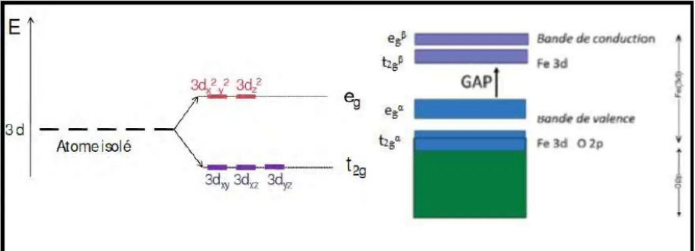Figure I.8 : Structure des bandes de semi-conducteur α-Fe 2 O 3 .  