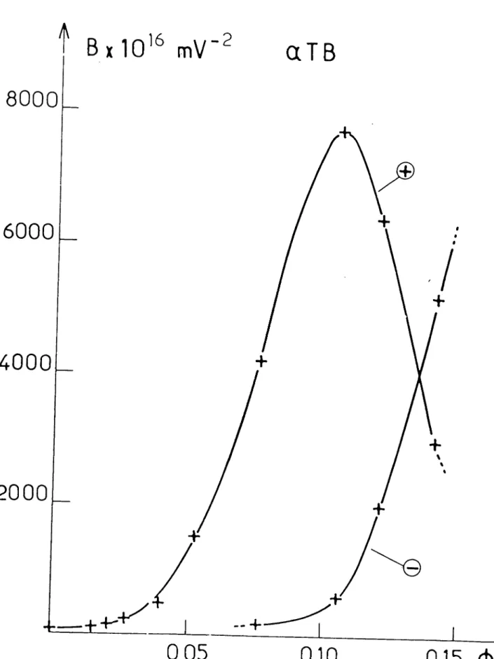 Figure  K12 :  Constante  de  Kerr  positive  ~  et  négative ~  dans  la  micro-