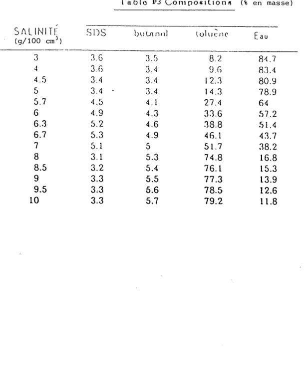 Table  P3  Cormpositions  (%  en  masse)