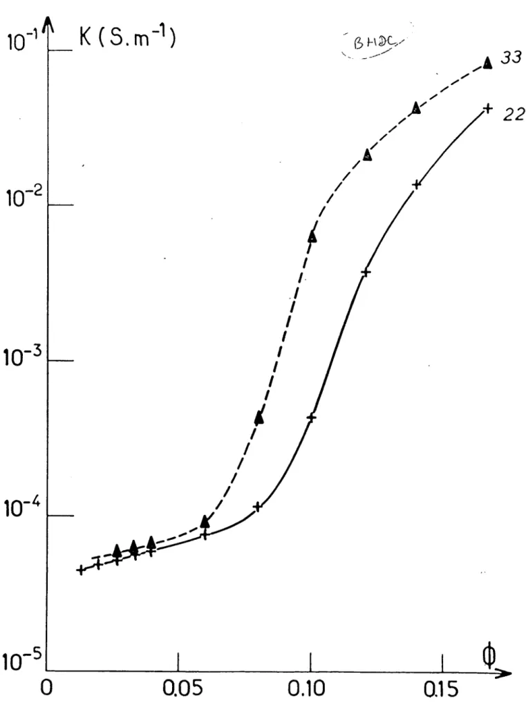 Figure  C2 :  Conductivité