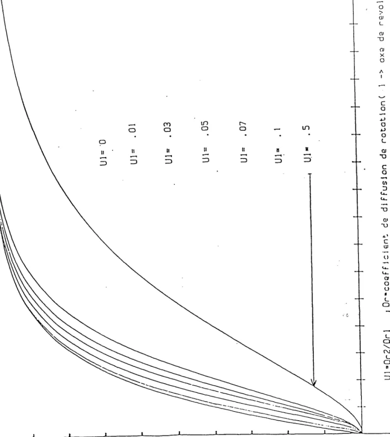 Figure  K3 :  Etablissement  de  la  biréfringence  normalisée