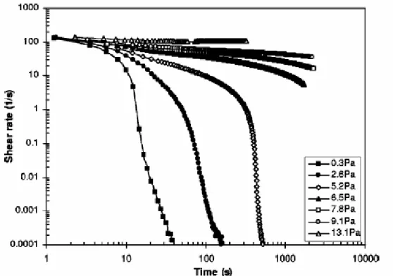 Figure 14.3 : Fluages sur une suspension de bentonite. Contraintes imposées sans temps de repos (figure issue  [23])