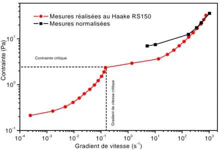 Figure 32-3 : Courbe d’écoulement en contraintes imposées décroissantes. Rupture de pente abrupte