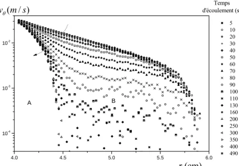 Figure 33-5 : Profils de vitesse de la figure 33-3 en échelle logarithmique. 