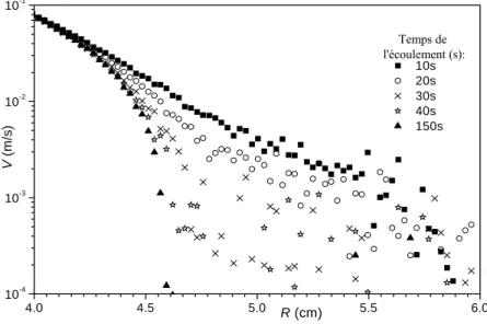 Figure 33-8 : Profils de vitesse mesurés pour une vitesse de rotation imposée de 20tr/min après un temps de  repos de 600s