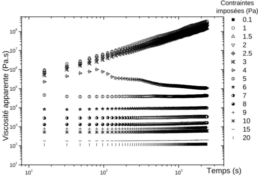 Figure 41-1 : Evolution de la viscosité apparente sur 2400s pour différentes contraintes imposées