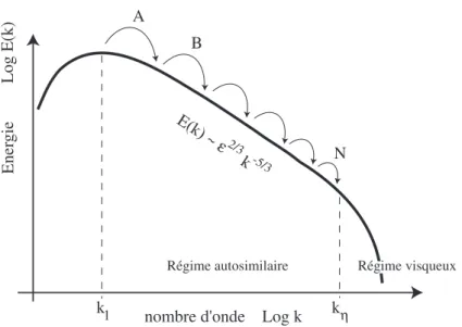 Fig. 1.1: Schéma du spectre d’énergie cinétique de la turbulence tridimensionnelle entretenue.