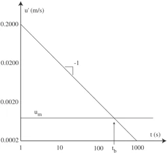 Fig. 2.4: Schématisation d’un déclin de l’énergie autosimilaire en t − 2 au cours du temps, soit un déclin de vitesse en t − 1 .