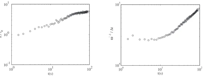 Fig. 2.12: (a) Rapport de l’échelle caractéristique λ et de la taille l e des fenêtres d’interrogation au cours du déclin de l’énergie