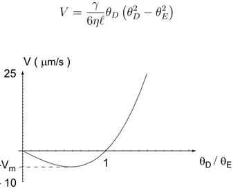 Fig. I.8 – Vitesse de mouillage en mm/s pour de l’huile silicone en fonction de θ D /θ E ; avec η = 1 P a.s, γ = 20mN/m, θ E = 22.5 ◦ , ℓ = 15.