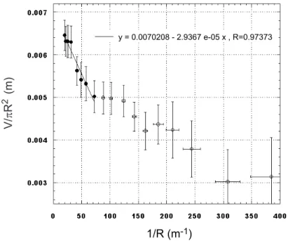 Fig. II.7 – Mesure de e c pour le syst`eme Eau / CCl 4 . e c = 7.02 mm, soit S = − 90 mN.m − 1 .