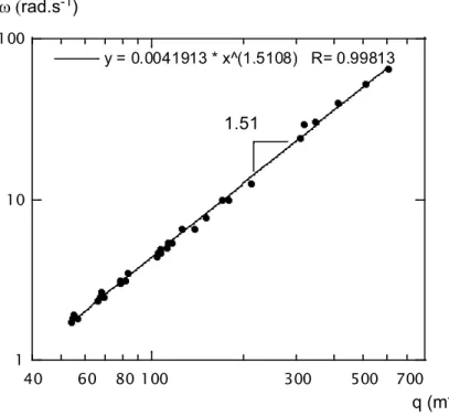 Fig. II.13 – Pulsation en fonction du vecteur d’onde des triplons. On trouve ω ∼ q 3/2 .