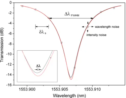 Fig. 2.  (Color online) Exemplary transmission spectra of a resonator sensor: The black curve is  the analytically calculated spectra obtained using the coupling matrix method