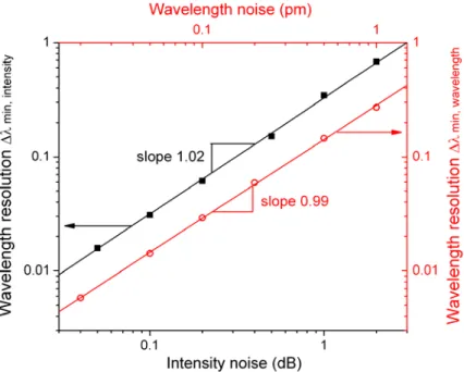 Fig. 4.  (Color online) Simulated resonator sensor wavelength resolution ∆λ min  at different noise  levels, showing linear dependence on noise amplitude for both wavelength and intensity noise: 