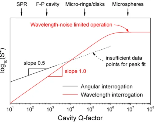Fig. 7.  (Color online) Logarithm of time-normalized sensitivity S* plotted as a function of cavity  Q-factor, assuming: a constant RI sensitivity independent of Q-factor, angular dispersion of 