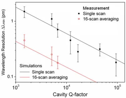 Fig. 8.  (Color online) Resonant wavelength resolution ∆λ min  in resonators with different cavity  Q-factors: the filled squares are experimentally measured values fitted using transmission spectra 