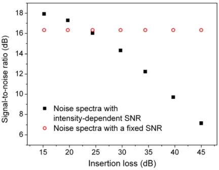 Fig. 9.  (Color online) Two types of intensity noise spectra used in the simulations: the open  circles represent noise with a fixed signal-to-noise ratio of 16.3 dB (corresponding to an average 