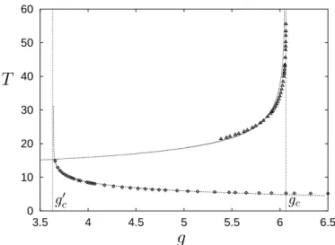 Figure II.8 : Superuide hargé. Lois d'éhelle dynamiques près des seuils de bifuration