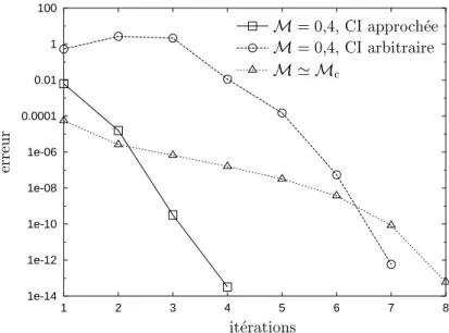 Figure III.1 : Exemple de vitesse quadratique de onvergene de l'algorithme de Newton
