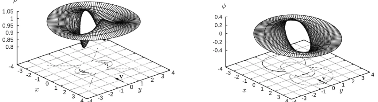 Figure IV.1 : Densité  et phase  d'une solution stationnaire de l'équation d'Euler à