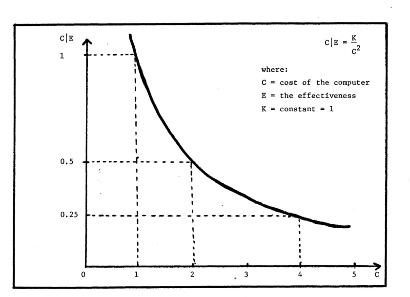 FIGURE  2.  Grosch's  Law  - Adapted  from  (5)