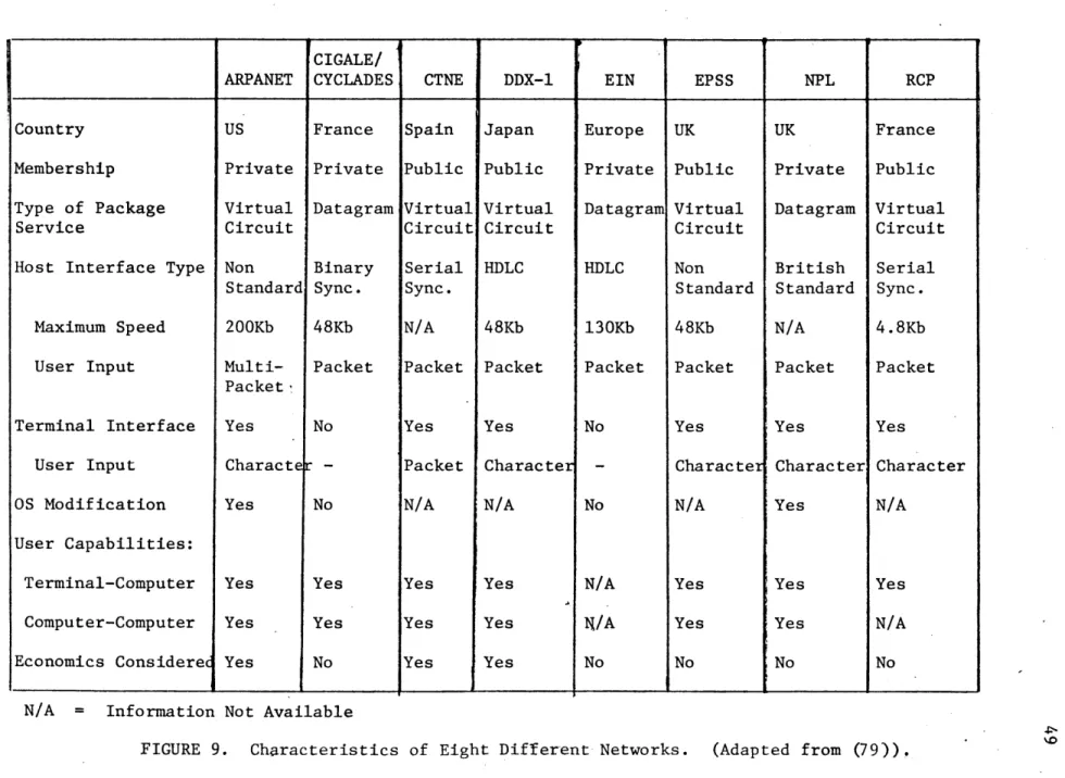 FIGURE 9.  Characteristics  of  Eight Different Networks.  (Adapted from  (79)).